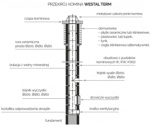 Pakiet kominowy {Termat WESTAL TERM K 7,5 mb fi 200}